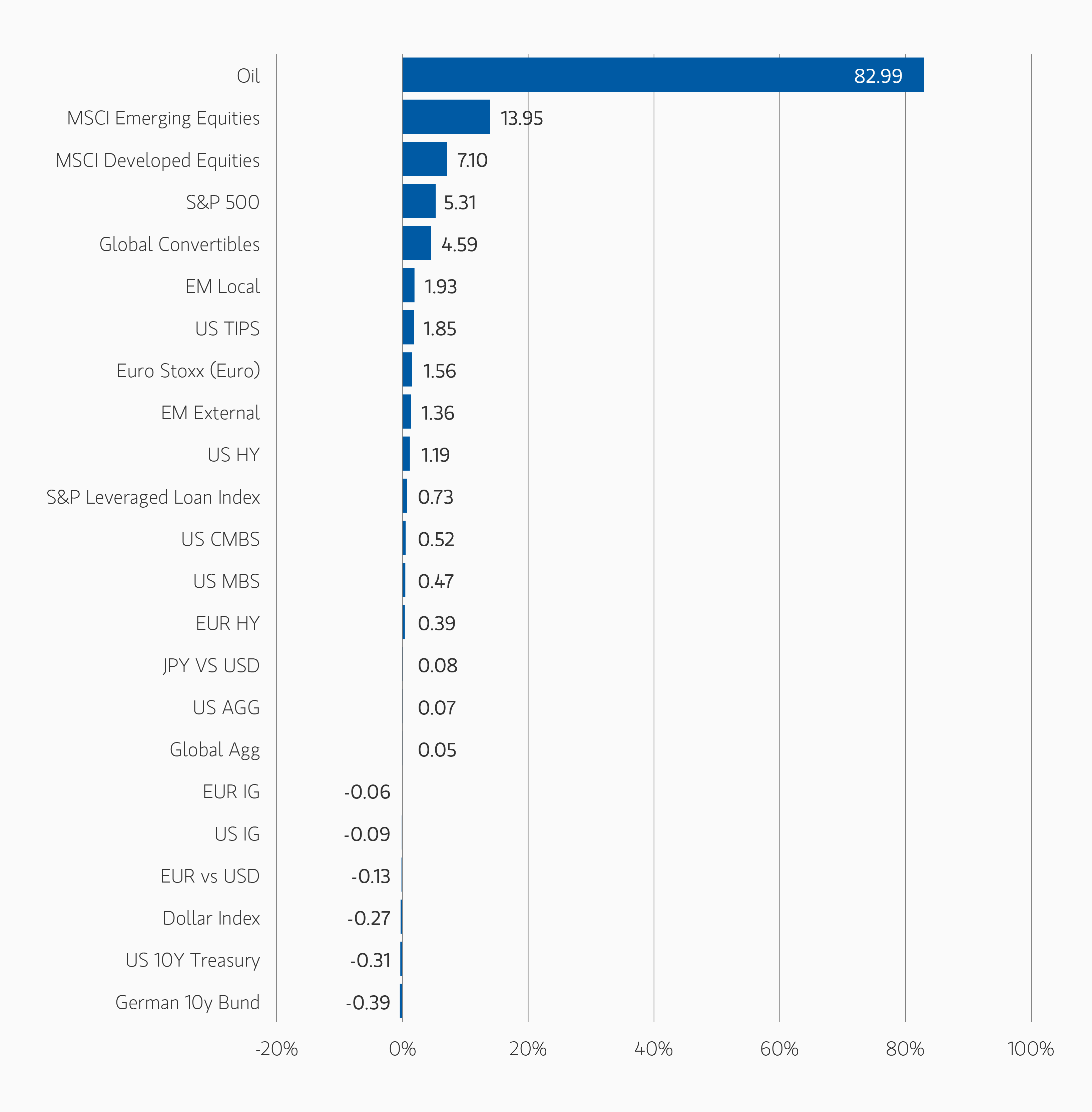 Bar chart
