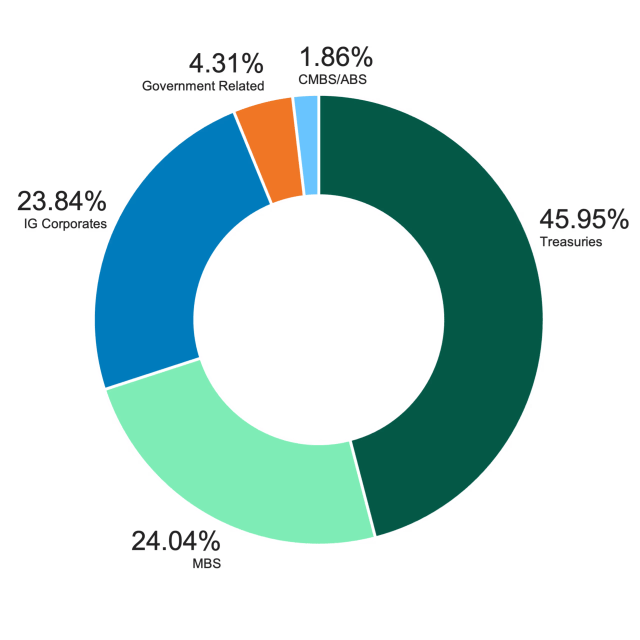 Pie chart showing the sector weights of the Bloomberg Barclays U.S. Aggregate Bond Index as of March 2026. Treasuries, MBS and Investment-Grade Corporates make up over 93% of the index.