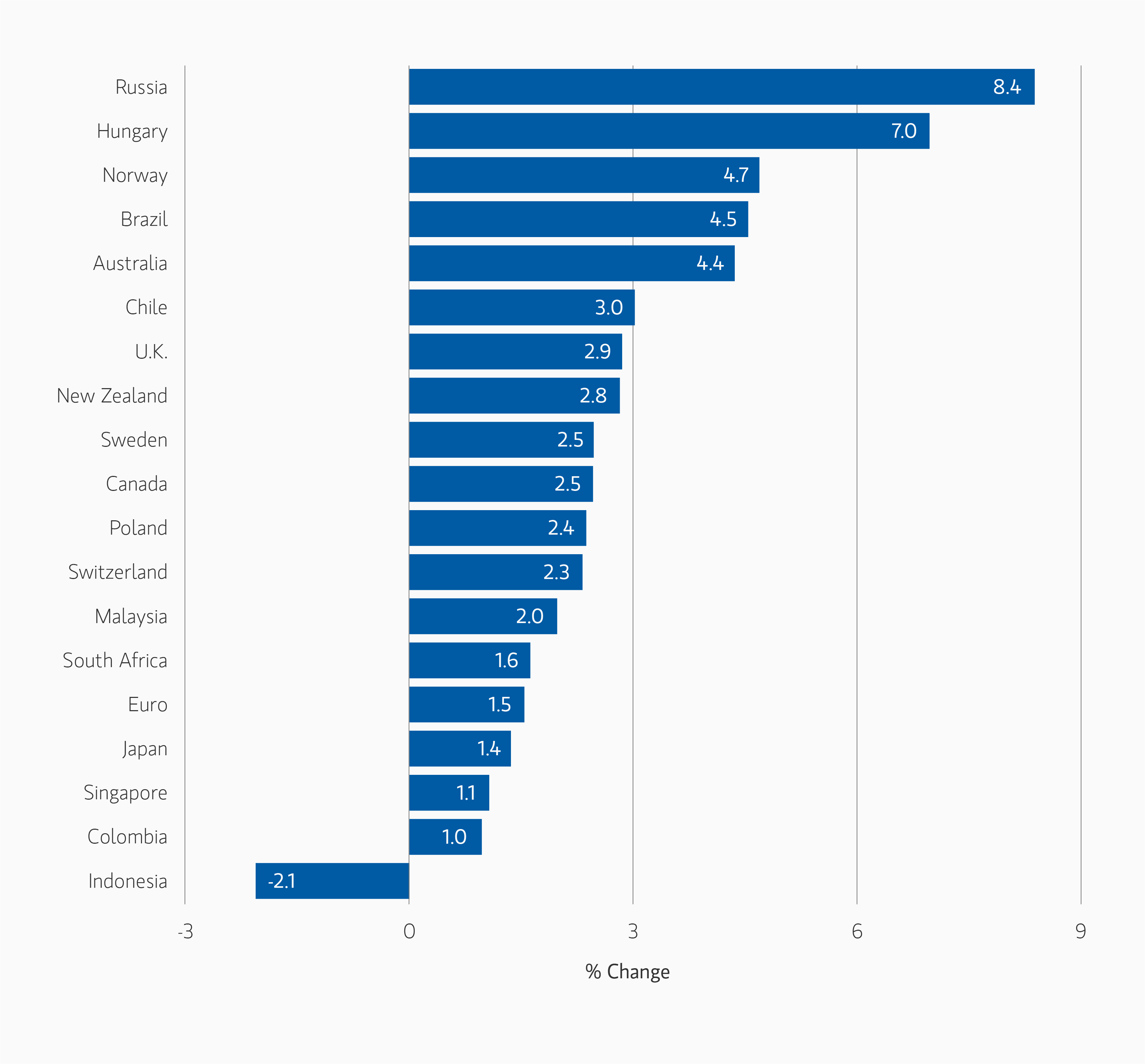 Bar chart showing monthly changes vs USD