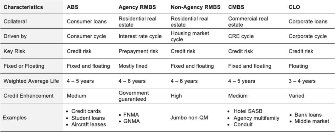 Table showing the 5 types of securitized credit and characteristics of each type, along with examples.