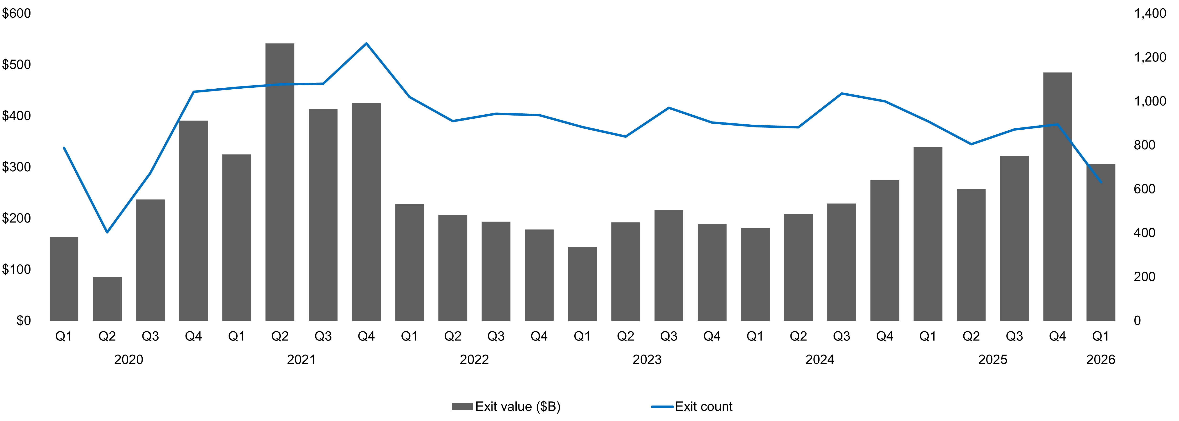Global private equity exit activity chart showing exit value and exit count from 2020 through Q1 2026.