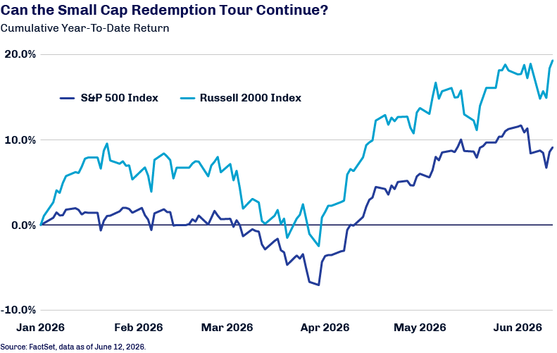 Chart showing small cap performance and earnings trends.