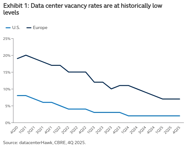Exhibit 1: Data center vacancy rates are at historically low levels