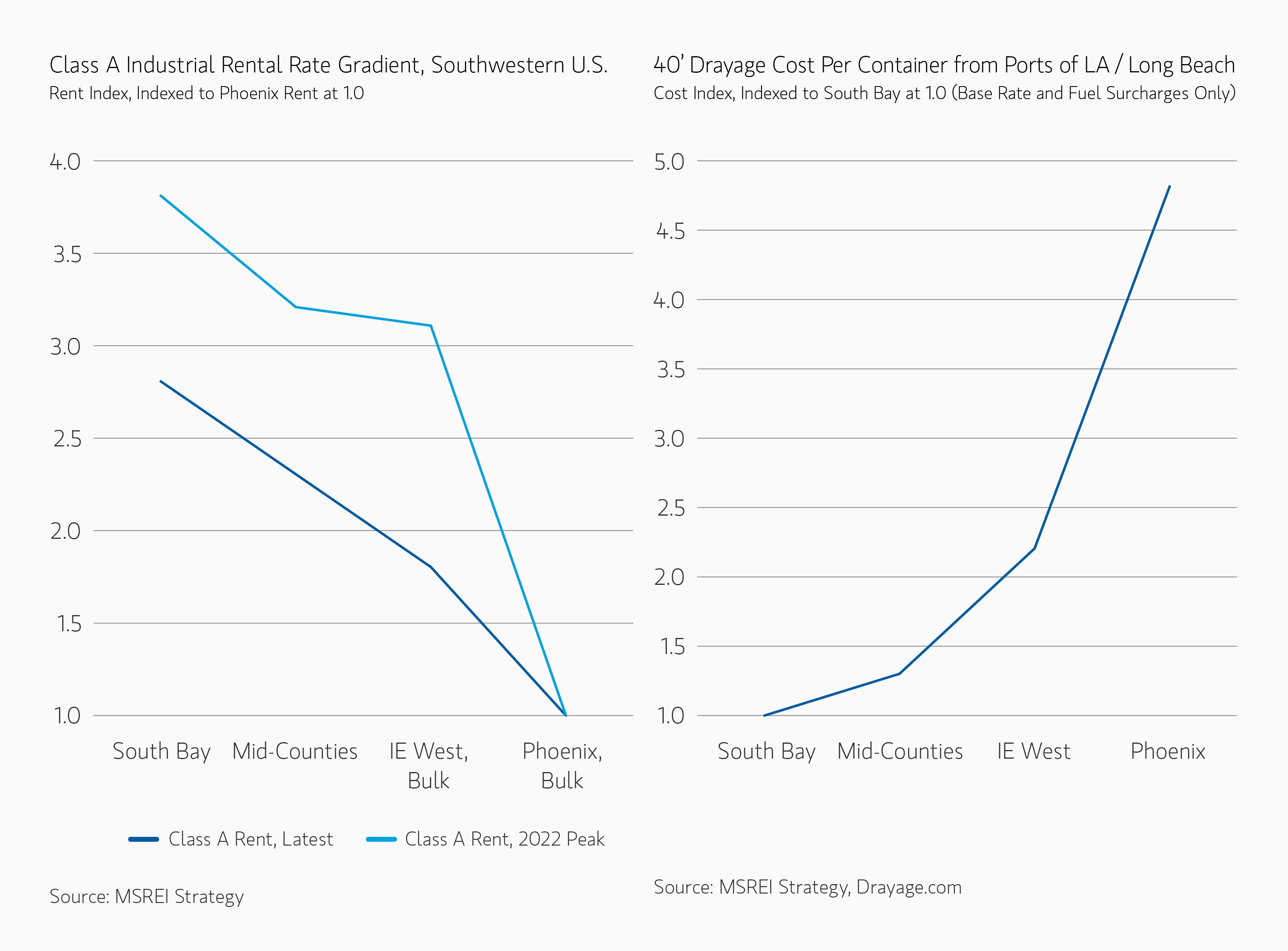 Chart showing how higher energy costs may reshape industrial demand dynamics and favor well-located infill markets.