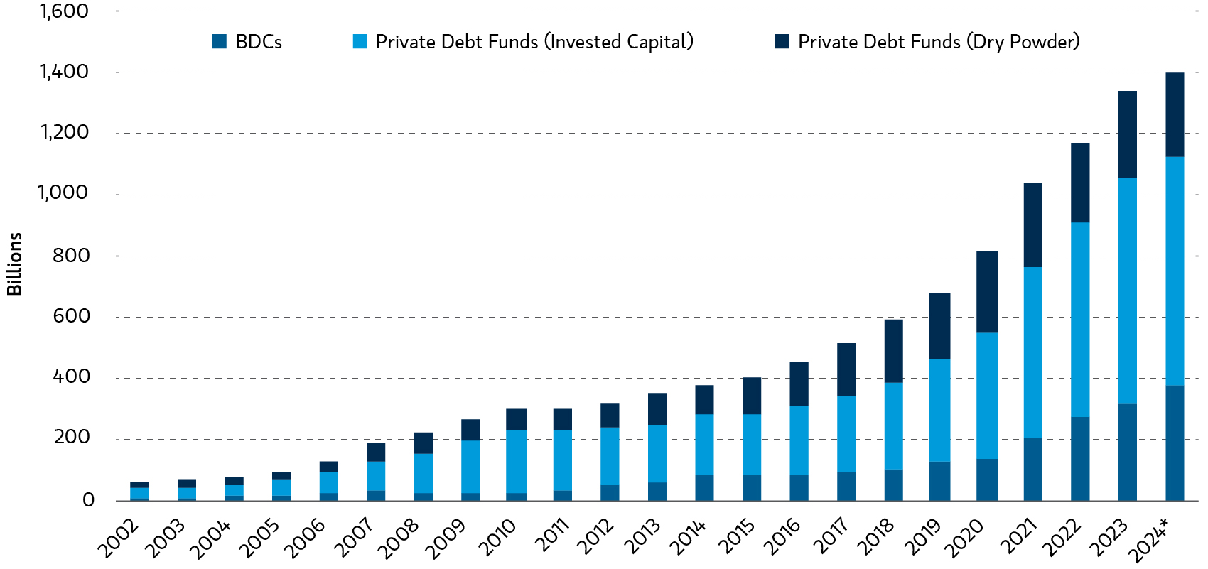 Private credit direct lending growth chart showing assets under management.