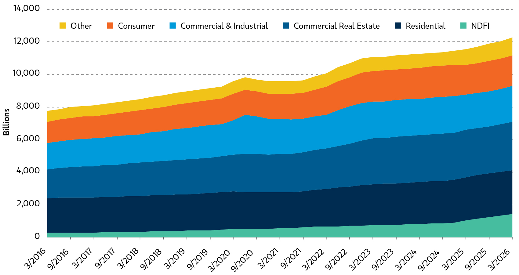 Bank lending by credit segment chart showing lending exposure across categories.