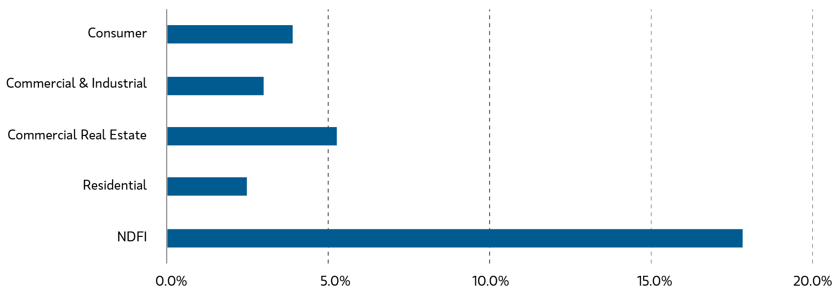 Bank lending growth to non-depository financial institutions outpacing other lending segments.