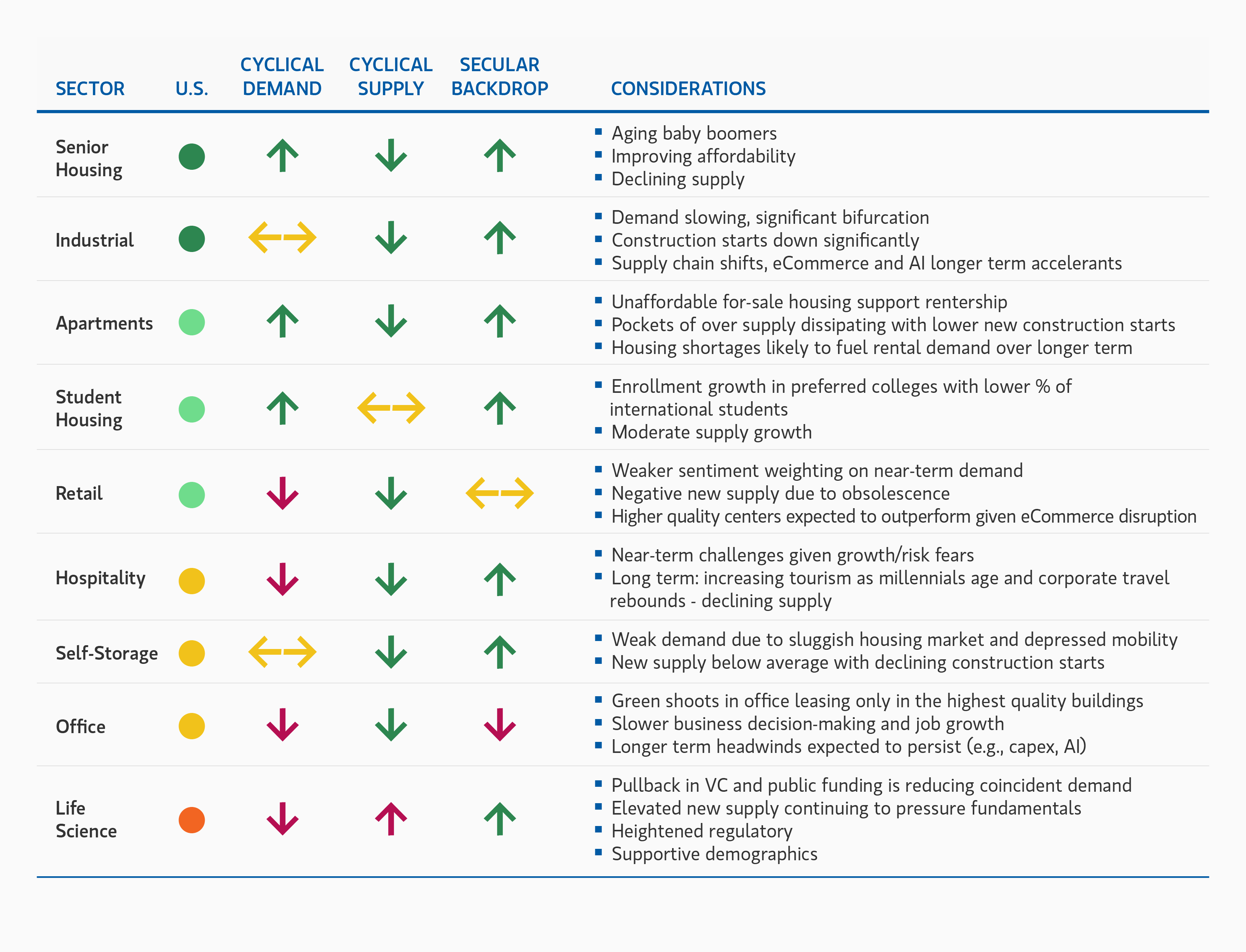 Private real estate credit chart showing real estate sector characteristics and market positioning.