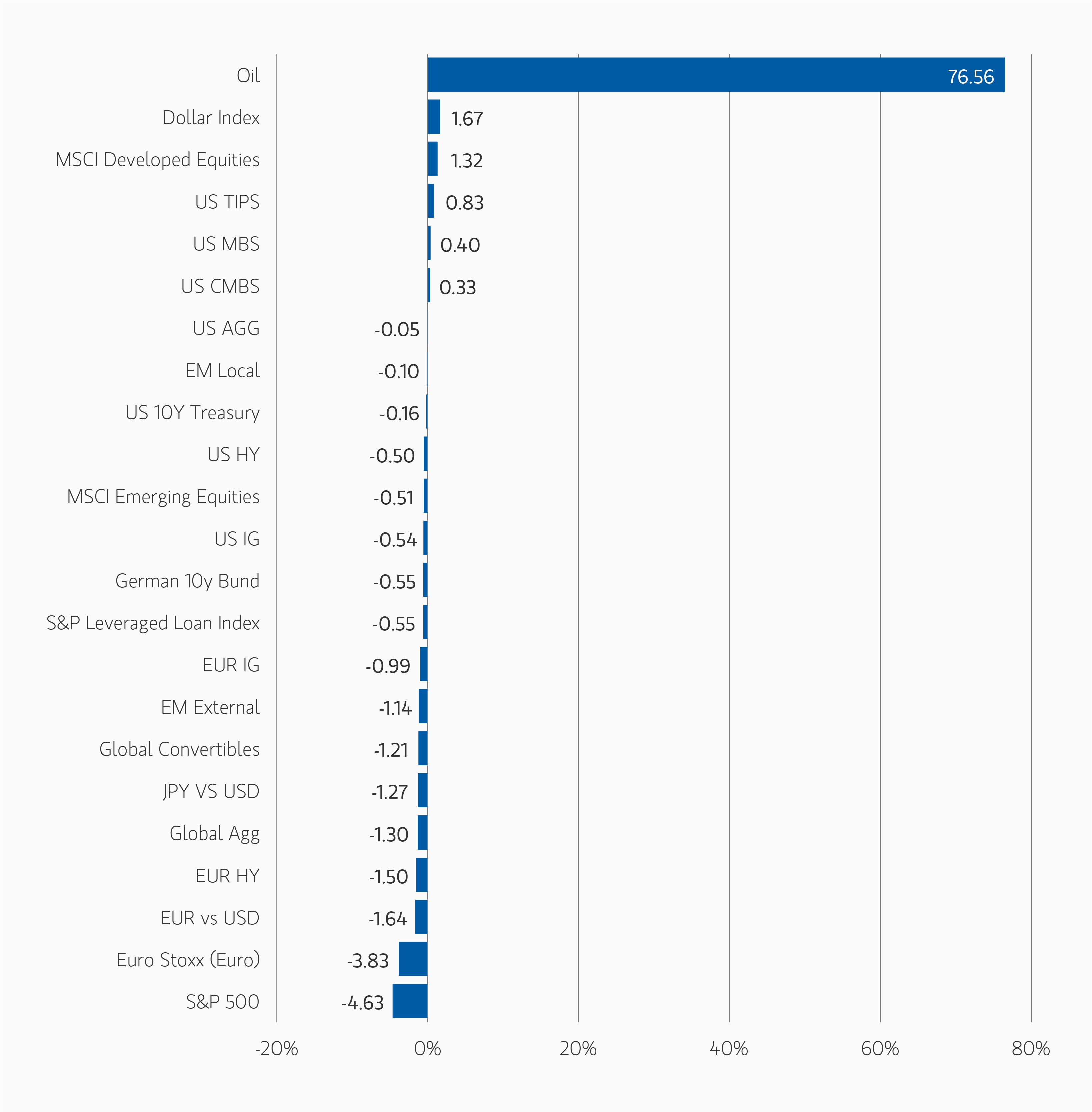 Asset performance year-to-date chart showing fixed income and market index performance as of March 31, 2026.