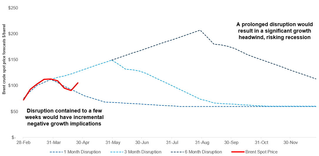 Hypothetical scenarios for the Strait of Hormuz closure and potential market impact.