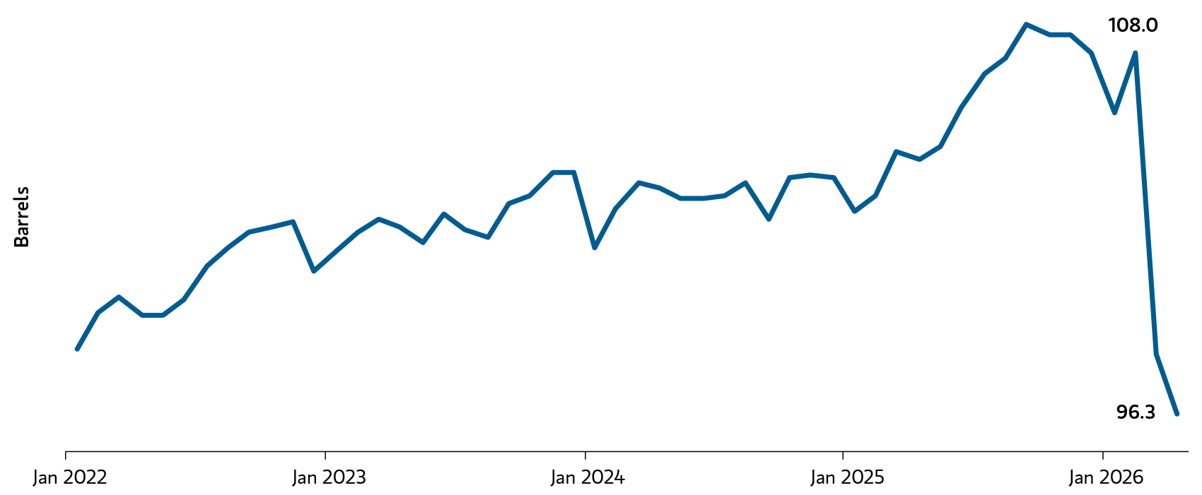 Global Oil Production: 12 Million Barrels Short
