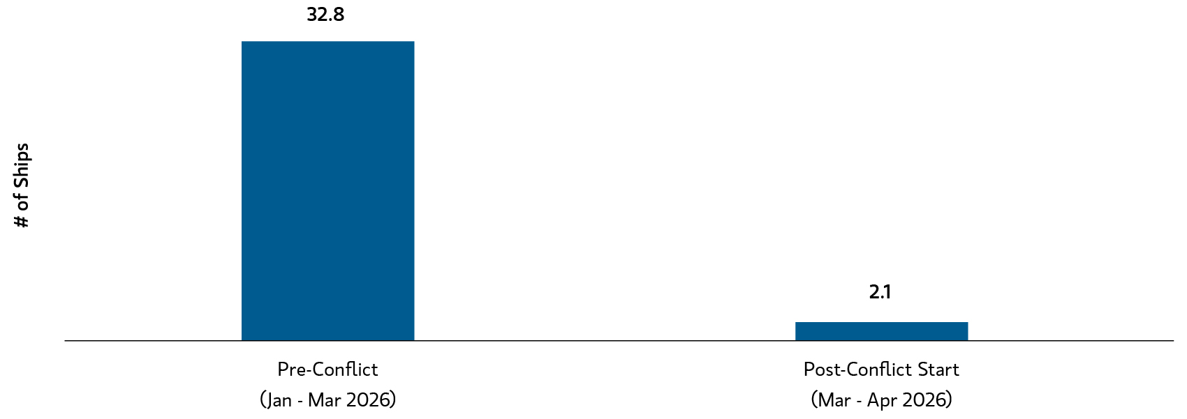 Maritime Disruption: Daily Number of Ships Traversing the Strait of Hormuz
