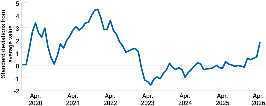 Chart showing global supply chain pressures spiking in 2026 as energy shocks and AI demand lengthen delivery times.