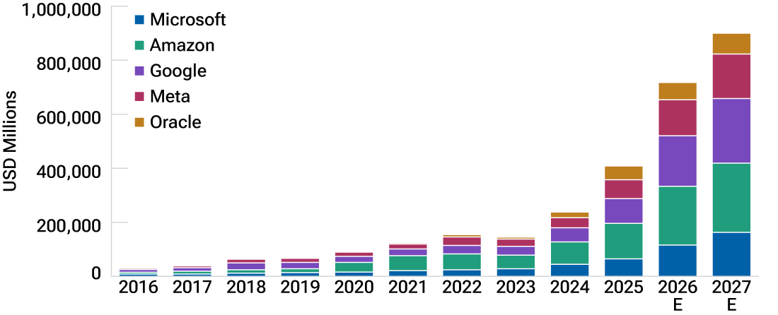 Chart showing hyperscaler AI capital expenditures continuing to rise across major technology companies.