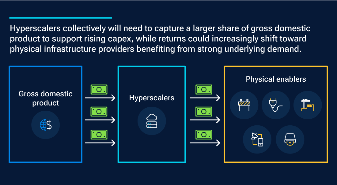 T. Rowe Price graphic showing the great rotation, with returns potentially shifting toward infrastructure providers.
