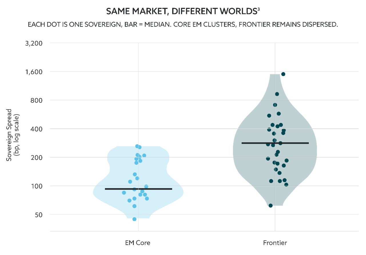 Scatter chart comparing spread dispersion between emerging market core debt and frontier markets.