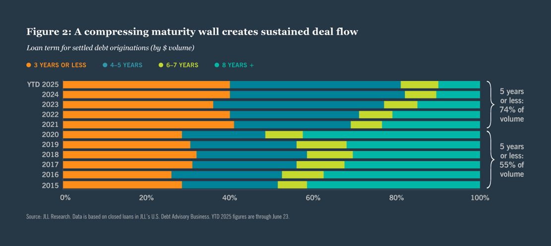 Chart showing how a compressing commercial real estate maturity wall may create sustained transitional lending deal flow