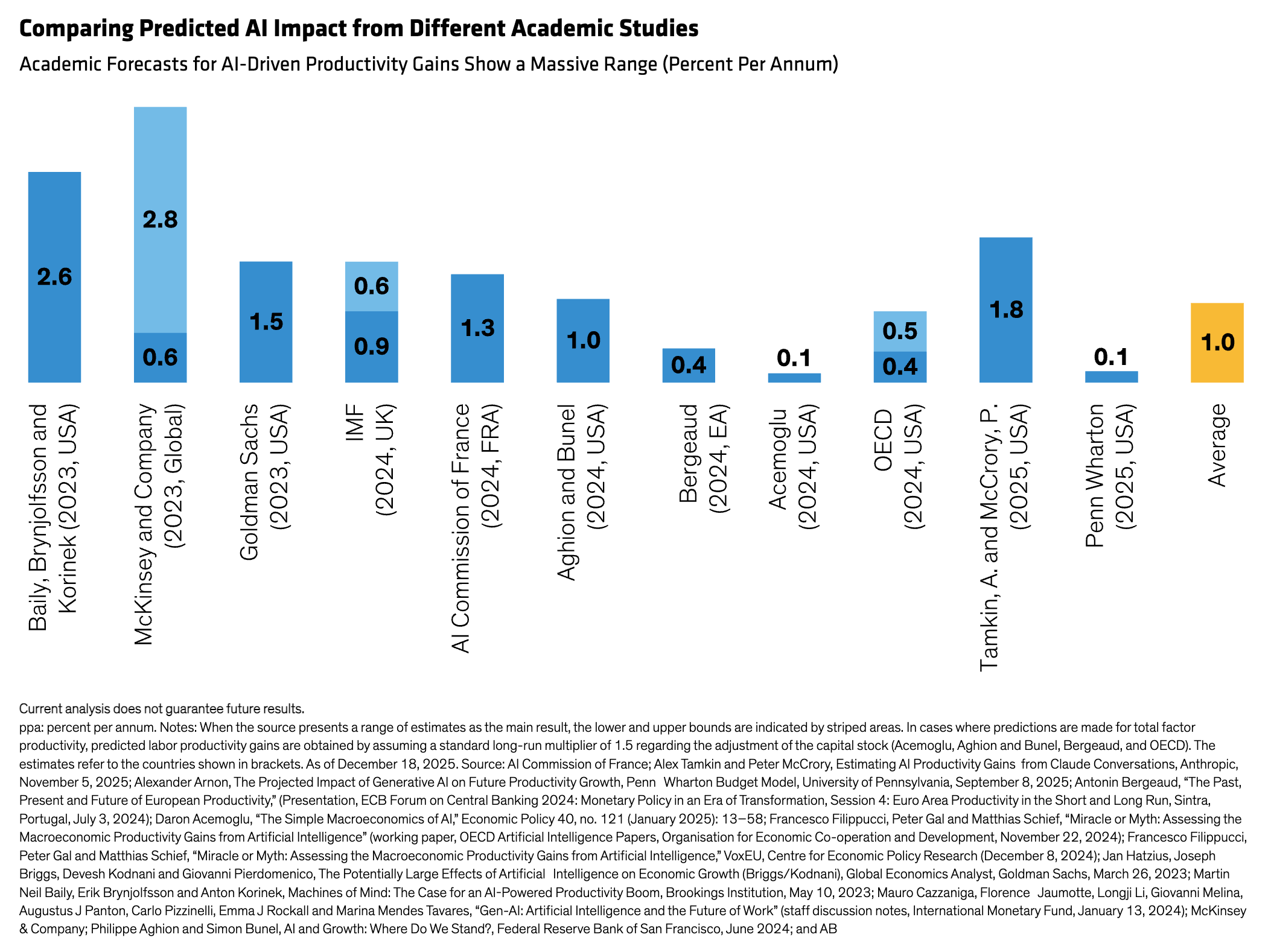 Chart comparing academic forecasts for annual productivity gains driven by artificial intelligence