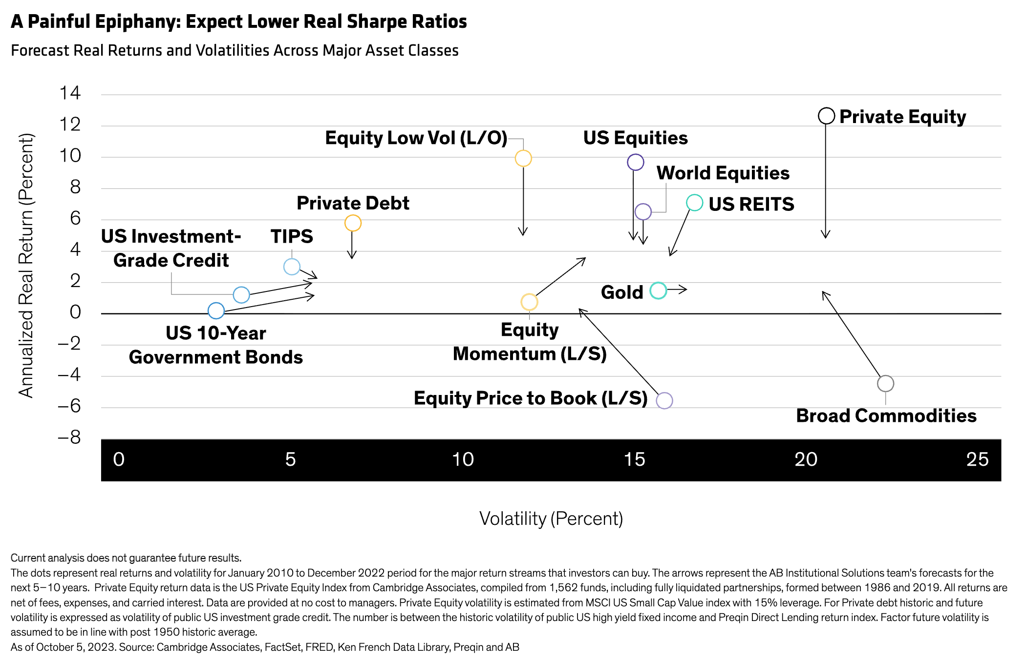 Chart comparing historical and forecast real returns and volatility across major asset classes
