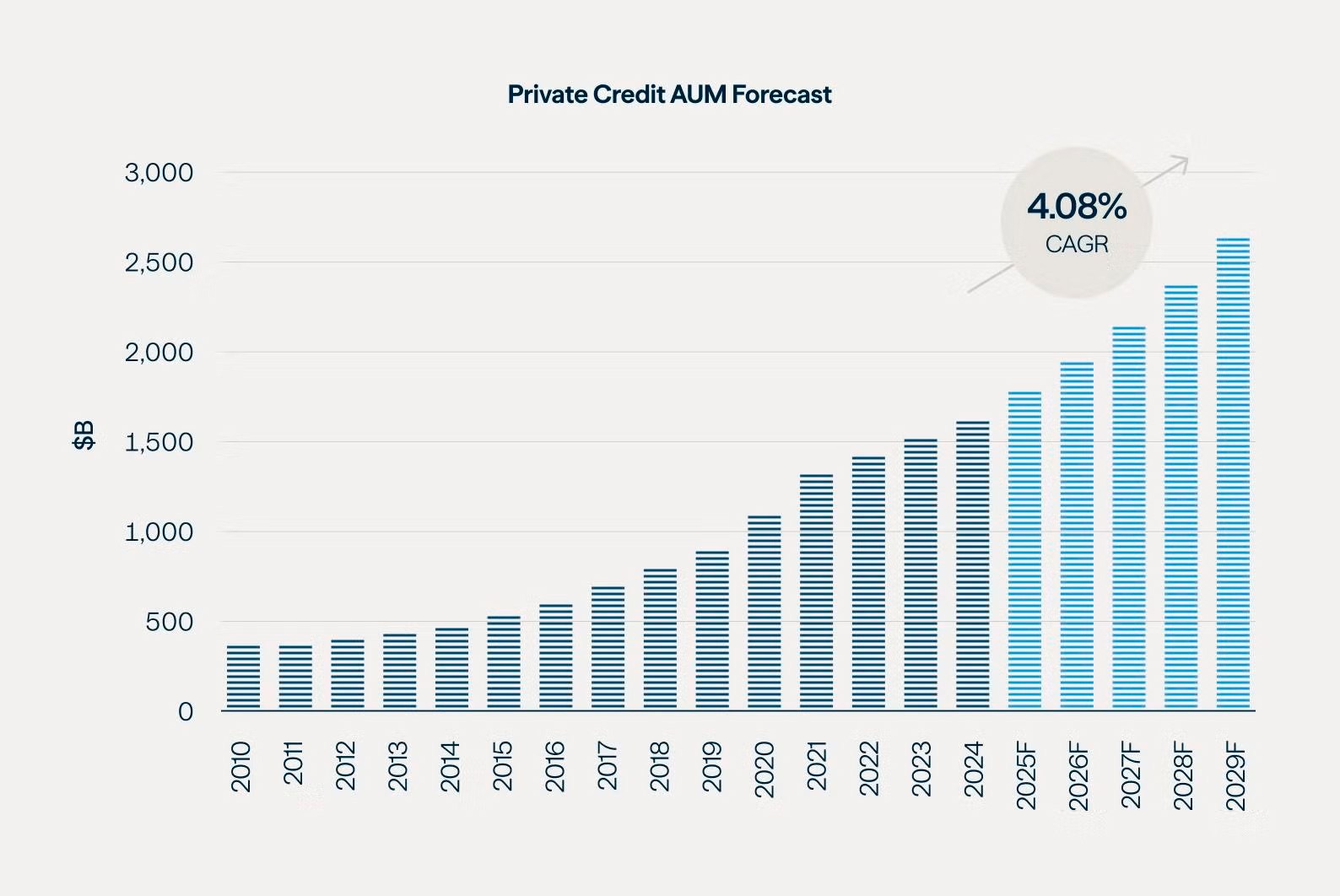 Figure 1 showing private credit market growth accelerating through a private credit AUM forecast.