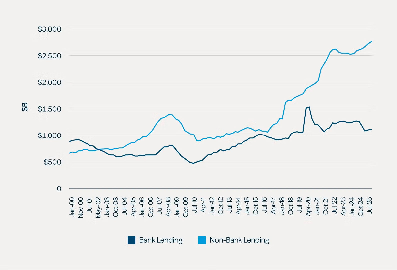Figure 2 showing traditional banks retreating from corporate lending markets.