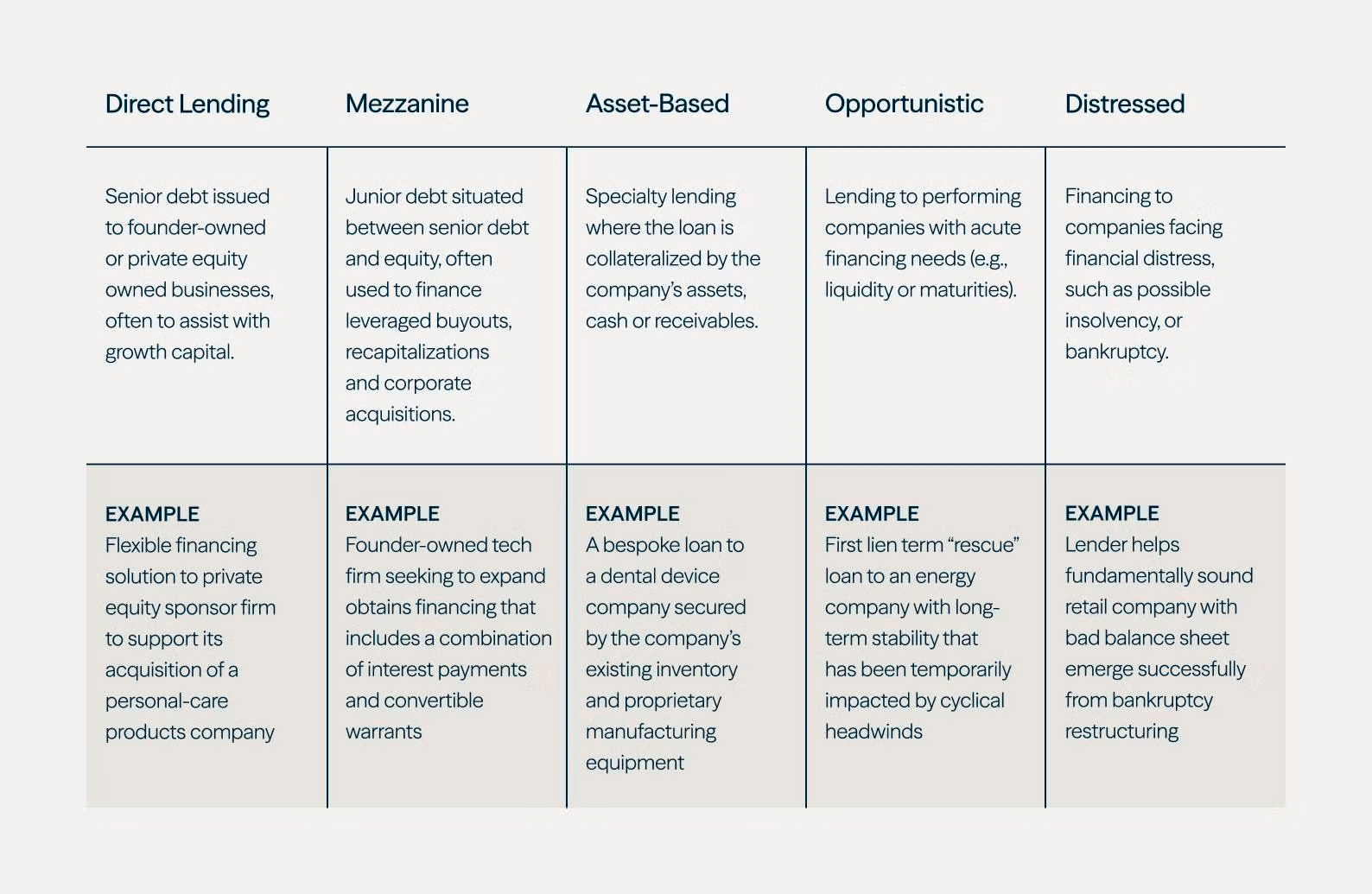Figure 3 showing a wide range of private credit strategies across the capital structure.