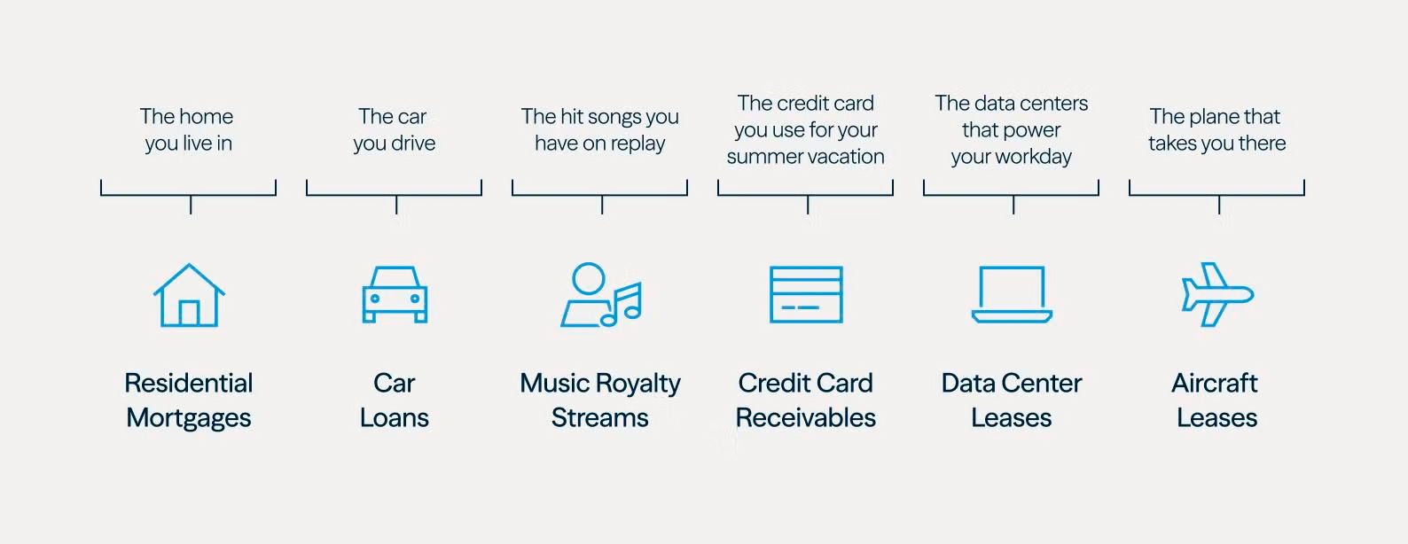 Figure 4 showing examples of asset-based finance in real life.