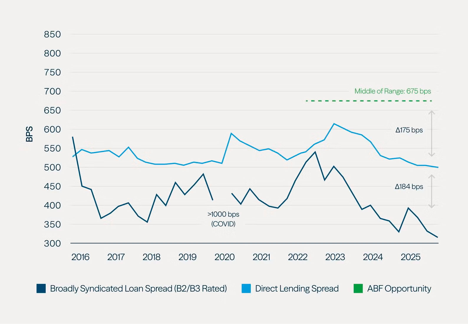 Figure 5 showing ABF’s compelling spread differential compared with other credit markets.
