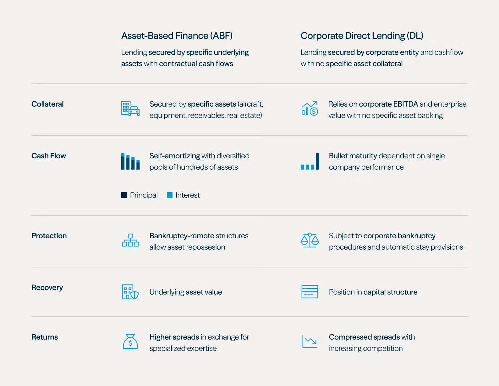 Figure 6 showing how asset-based finance and direct lending can be complementary private credit strategies.