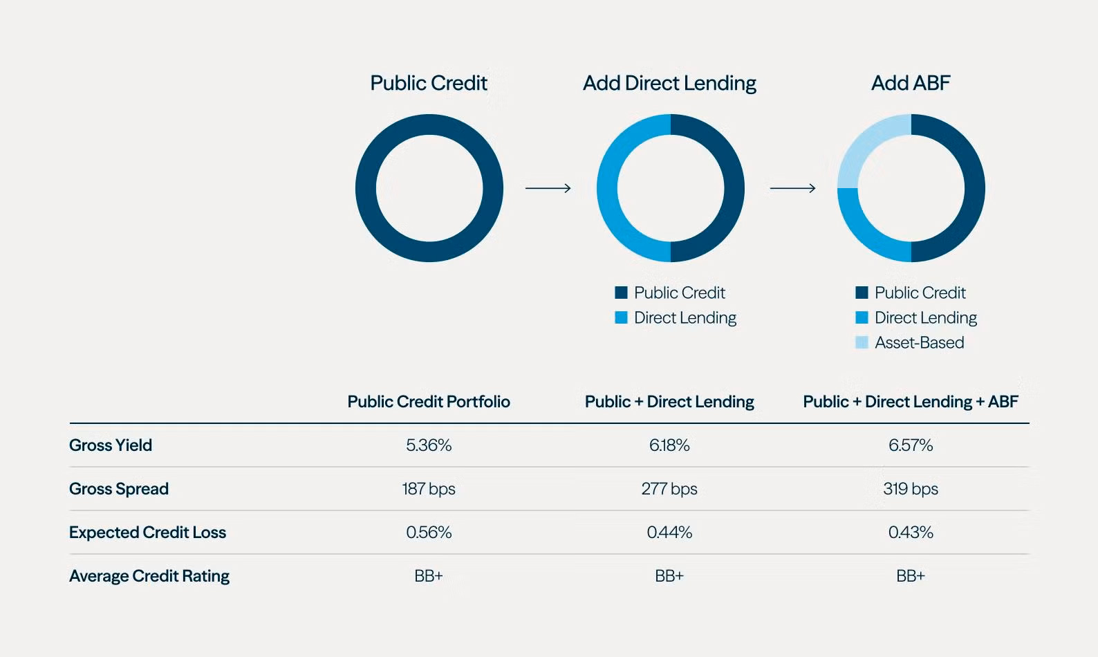 Figure 7 showing how diversifying across private credit strategies can add resilience.