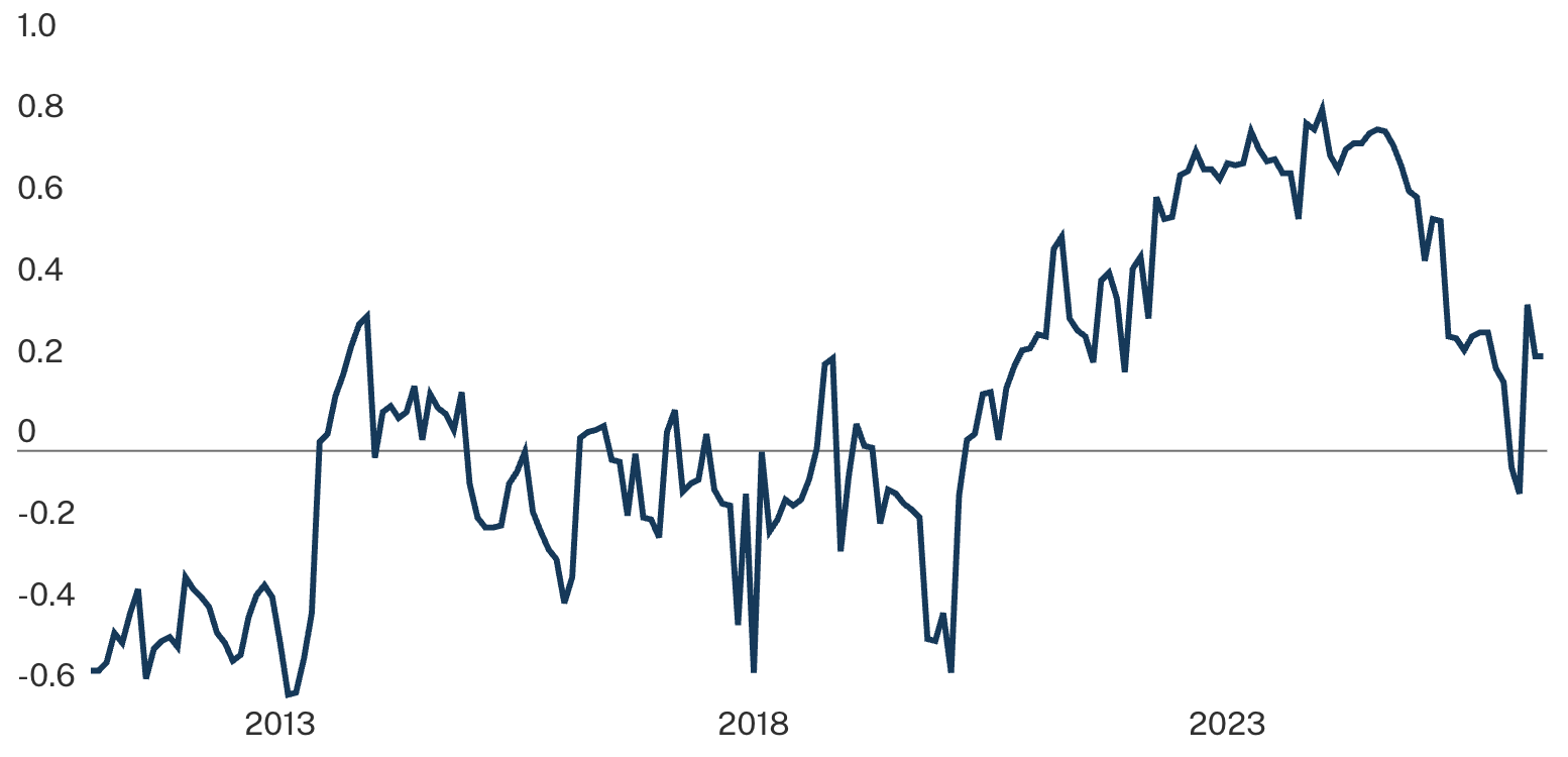 Chart showing rolling one-year correlation of public equity and bond returns in USD.