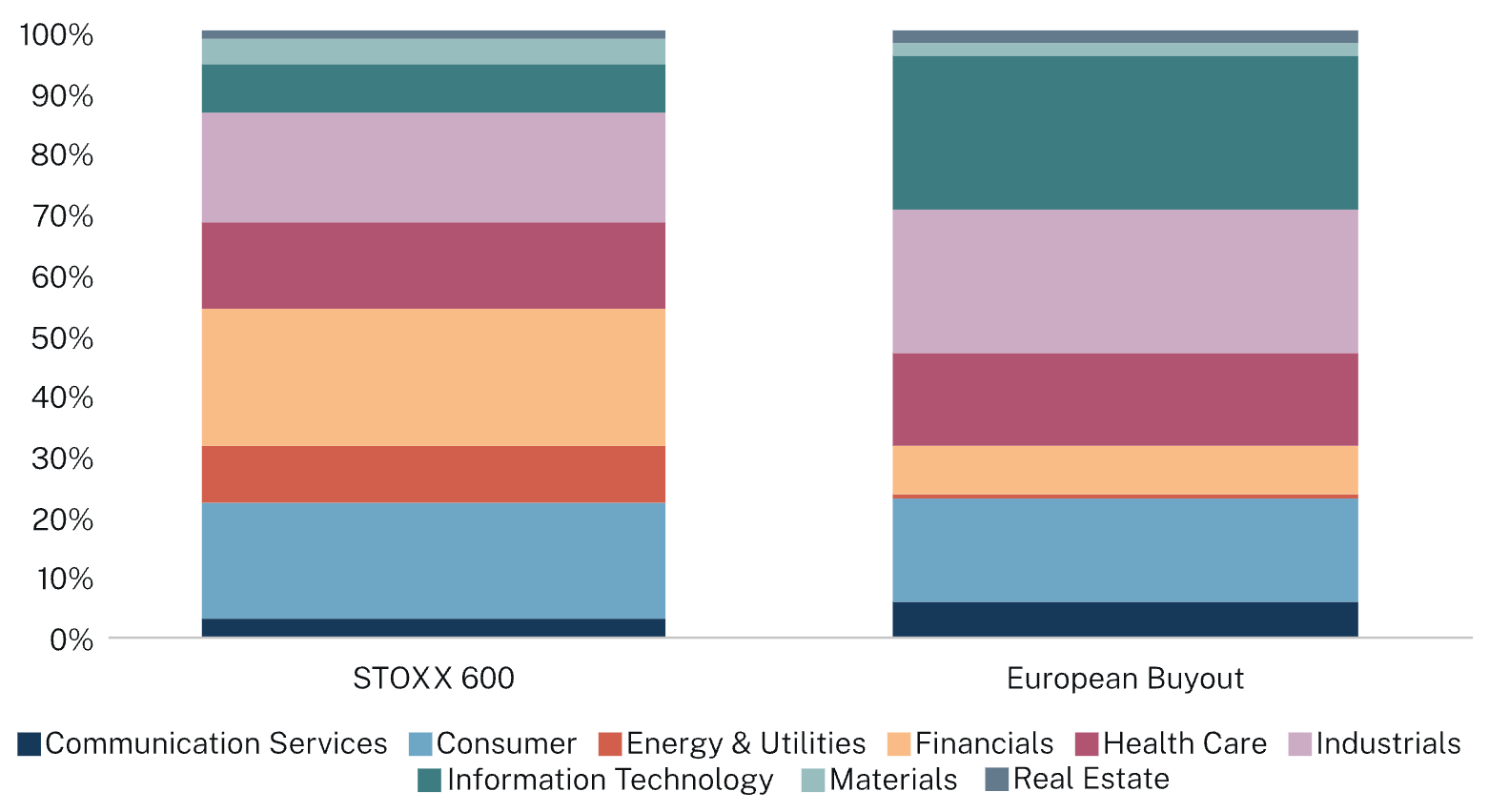 Chart showing private market exposure by sector compared with public markets.