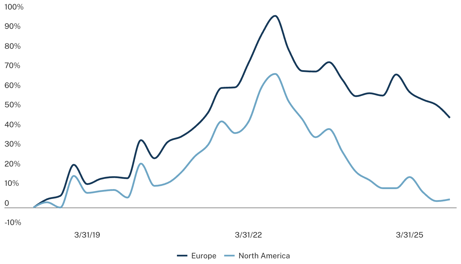 Chart showing cumulative private equity outperformance by region versus public equity benchmarks.
