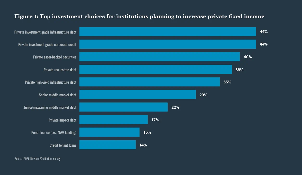 Chart showing institutional investors' top investment choices in private fixed income
