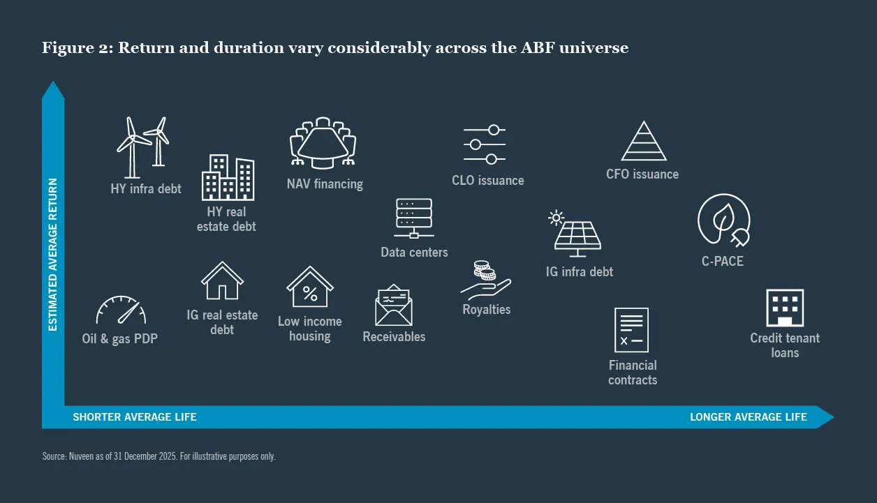 Chart comparing return and duration characteristics across asset-based finance strategies