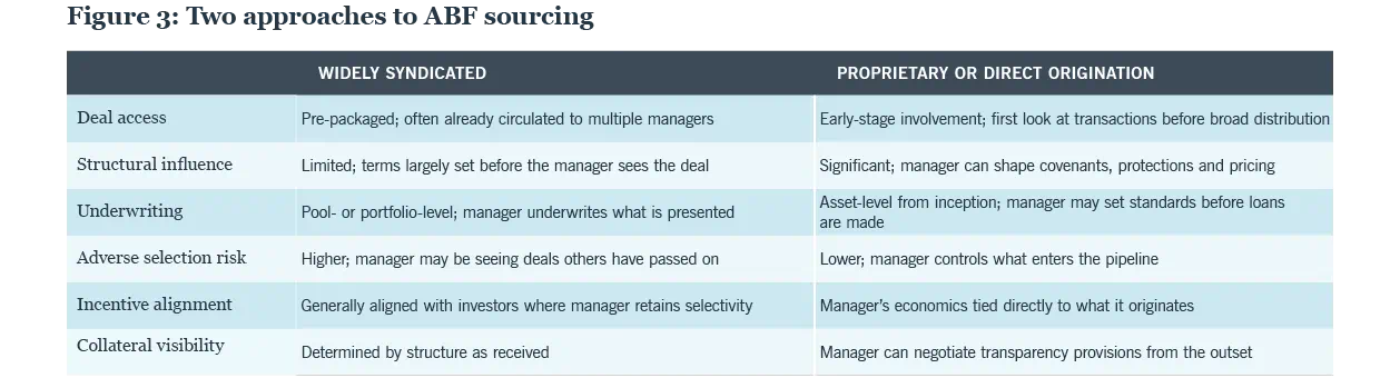 Chart comparing different approaches to sourcing asset-based finance investments
