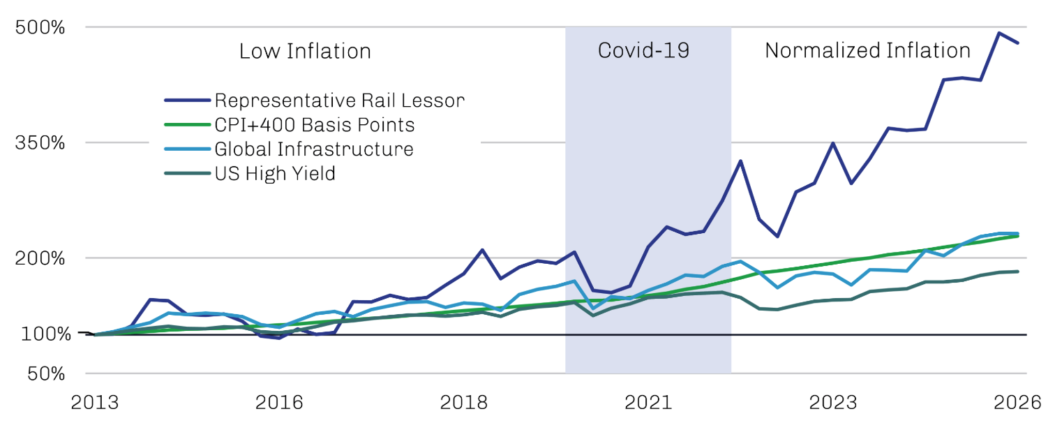 Line chart comparing railcar leasing returns with inflation, global infrastructure and US high yield returns