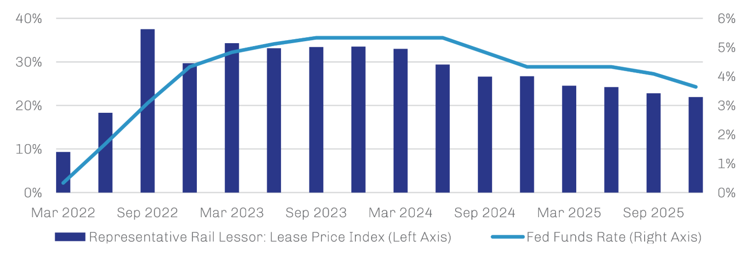 Chart comparing changes in railcar lease-renewal rates with movements in the federal funds rate