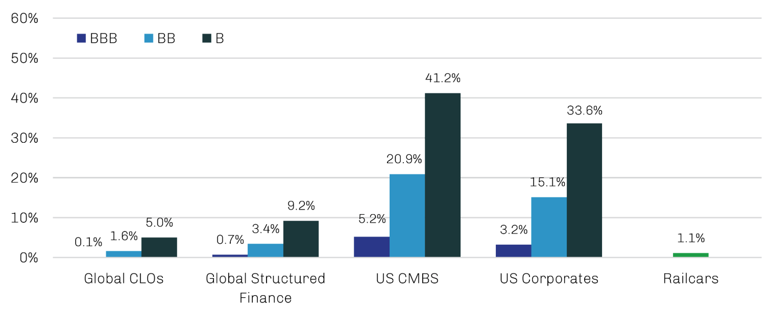 Bar chart comparing historical impairment and default rates for railcars with structured credit and corporate ratings