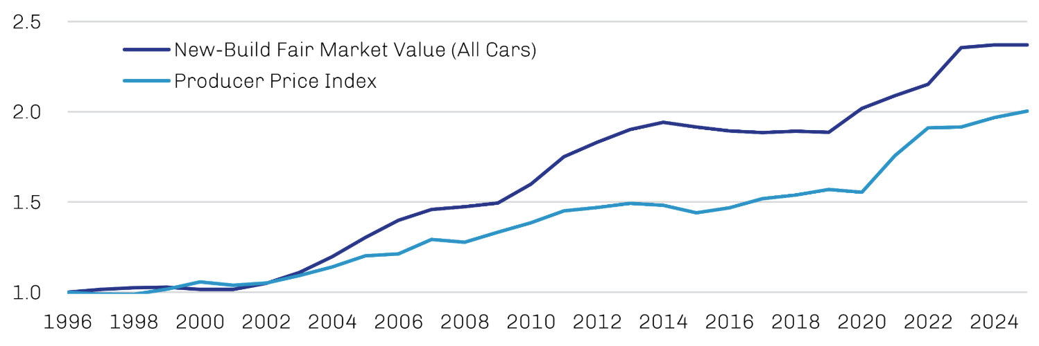 Chart comparing increases in new railcar market values with inflation