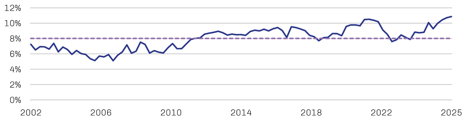 Chart showing freight and tank railcar lease-rate spreads over five-year Treasury yields