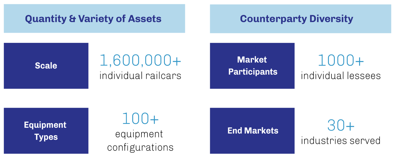 Chart illustrating the scale and diversification of major railcar leasing portfolios