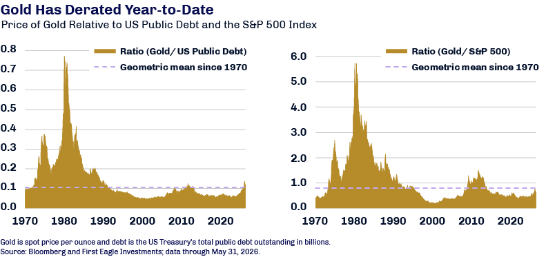 Chart comparing gold valuations relative to US Treasuries and the S&P 500 Index