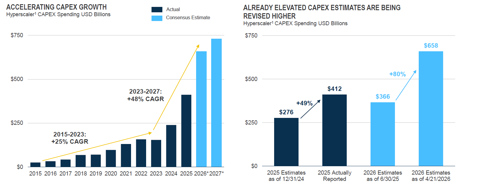 AI capital expenditures chart showing AI capex growth as a dominant investment narrative.
