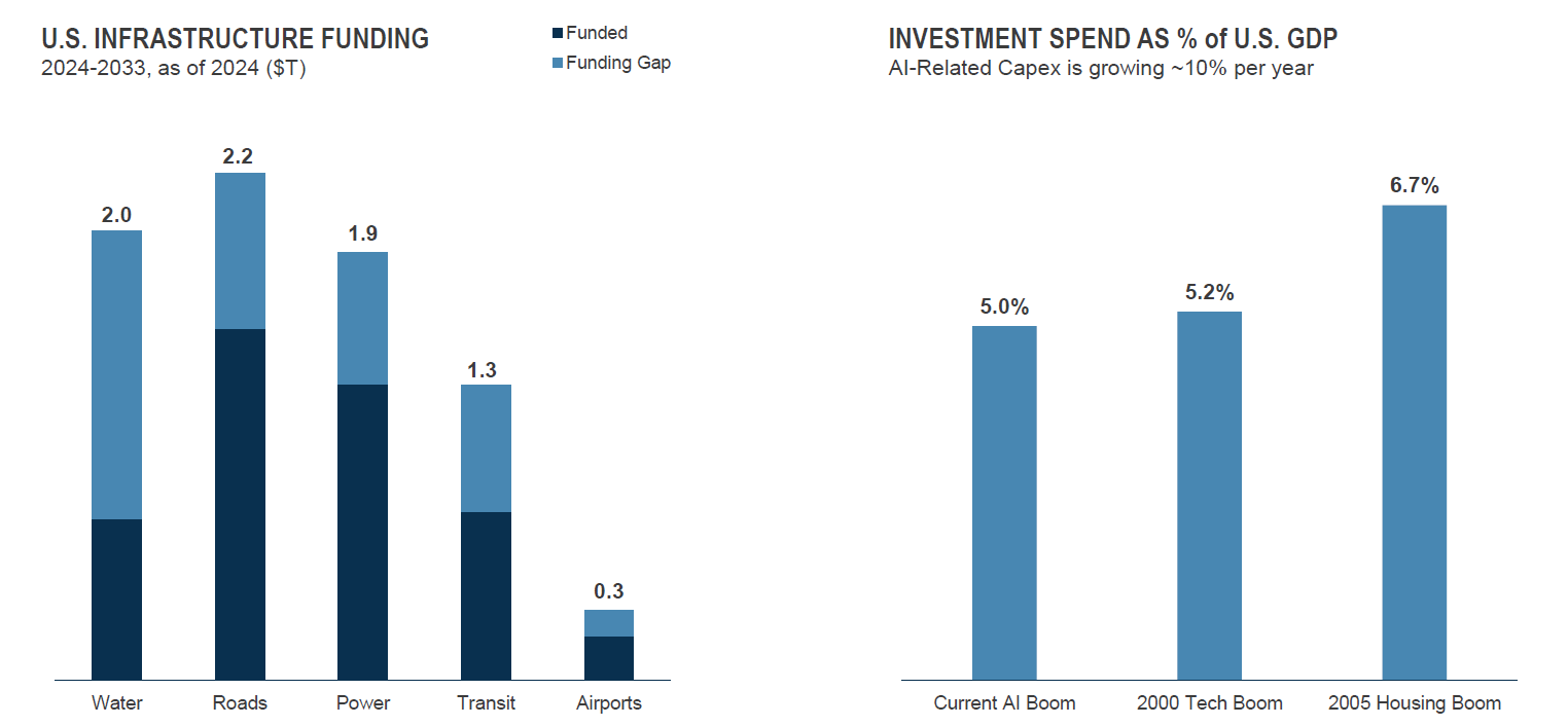 U.S. infrastructure demand funding gaps and AI investment as a percent of GDP chart.