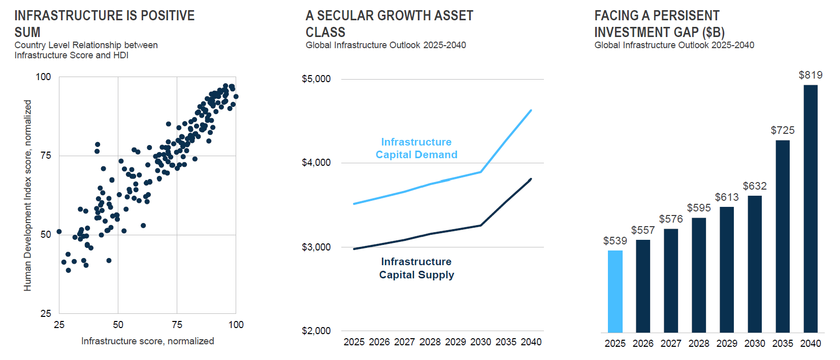 Attractive long-term infrastructure supply and demand dynamics from 2025 to 2040.