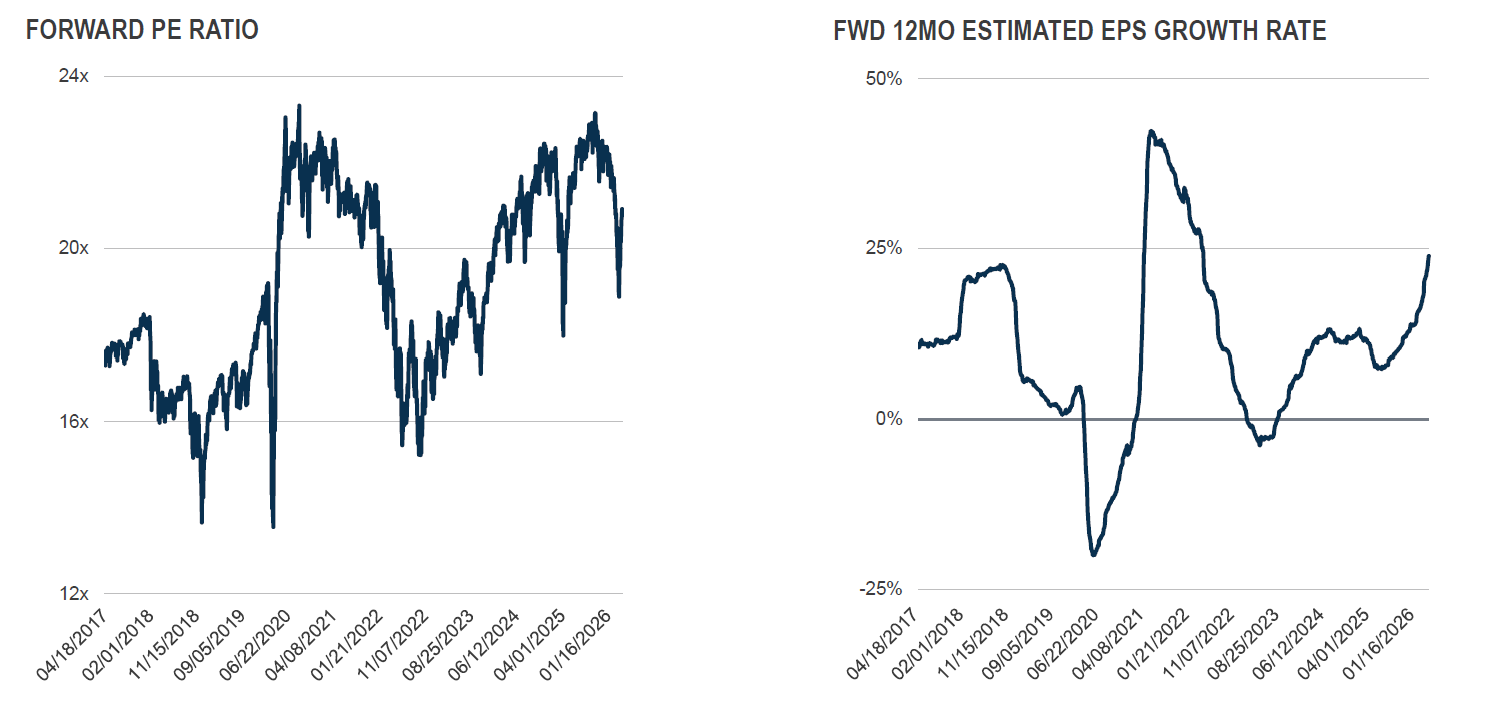 Equity valuations and earnings growth expectations chart for GCM Grosvenor Infrastructure at an Inflection Point.