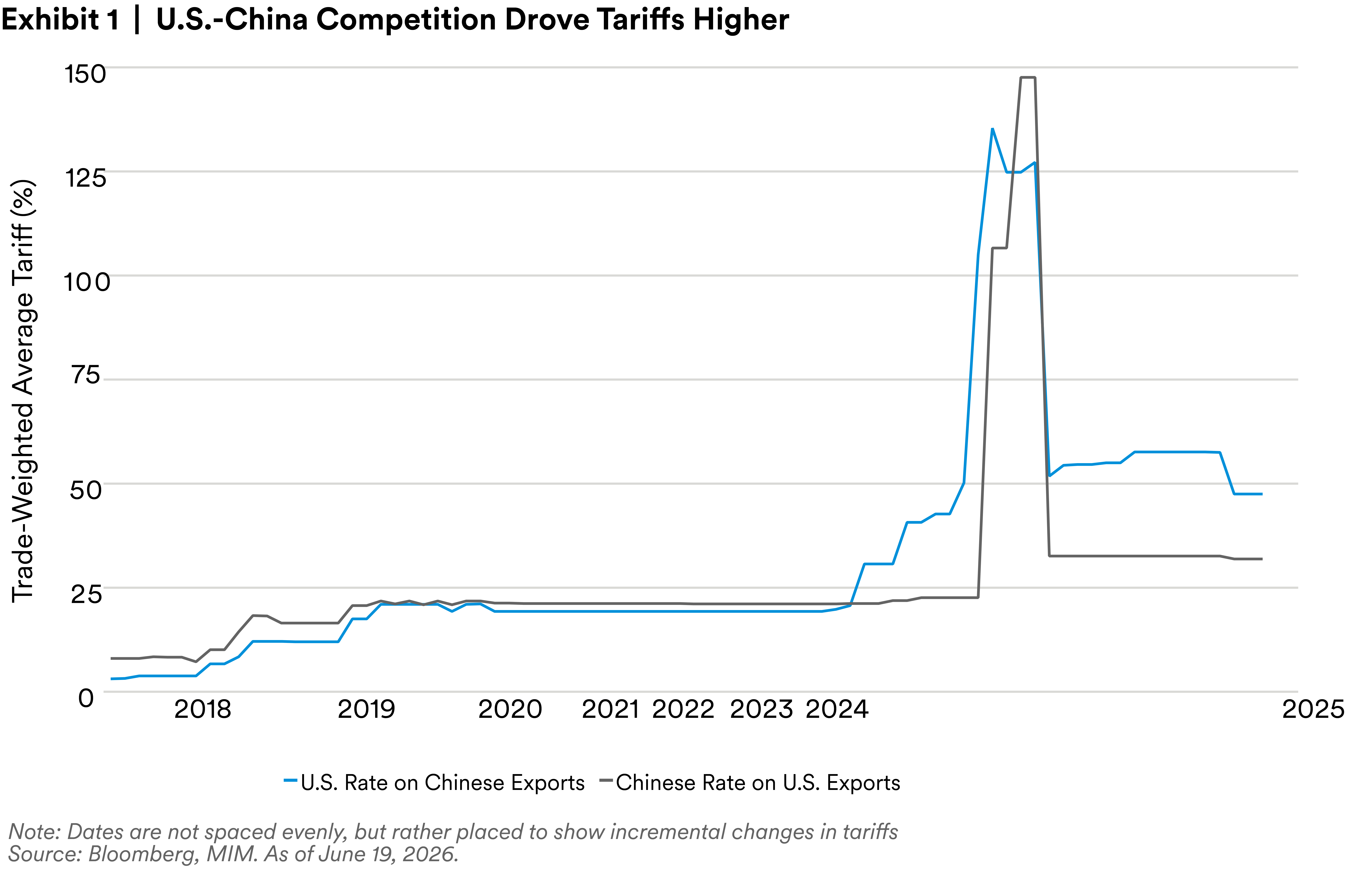 Chart showing U.S.-China competition driving tariffs higher.