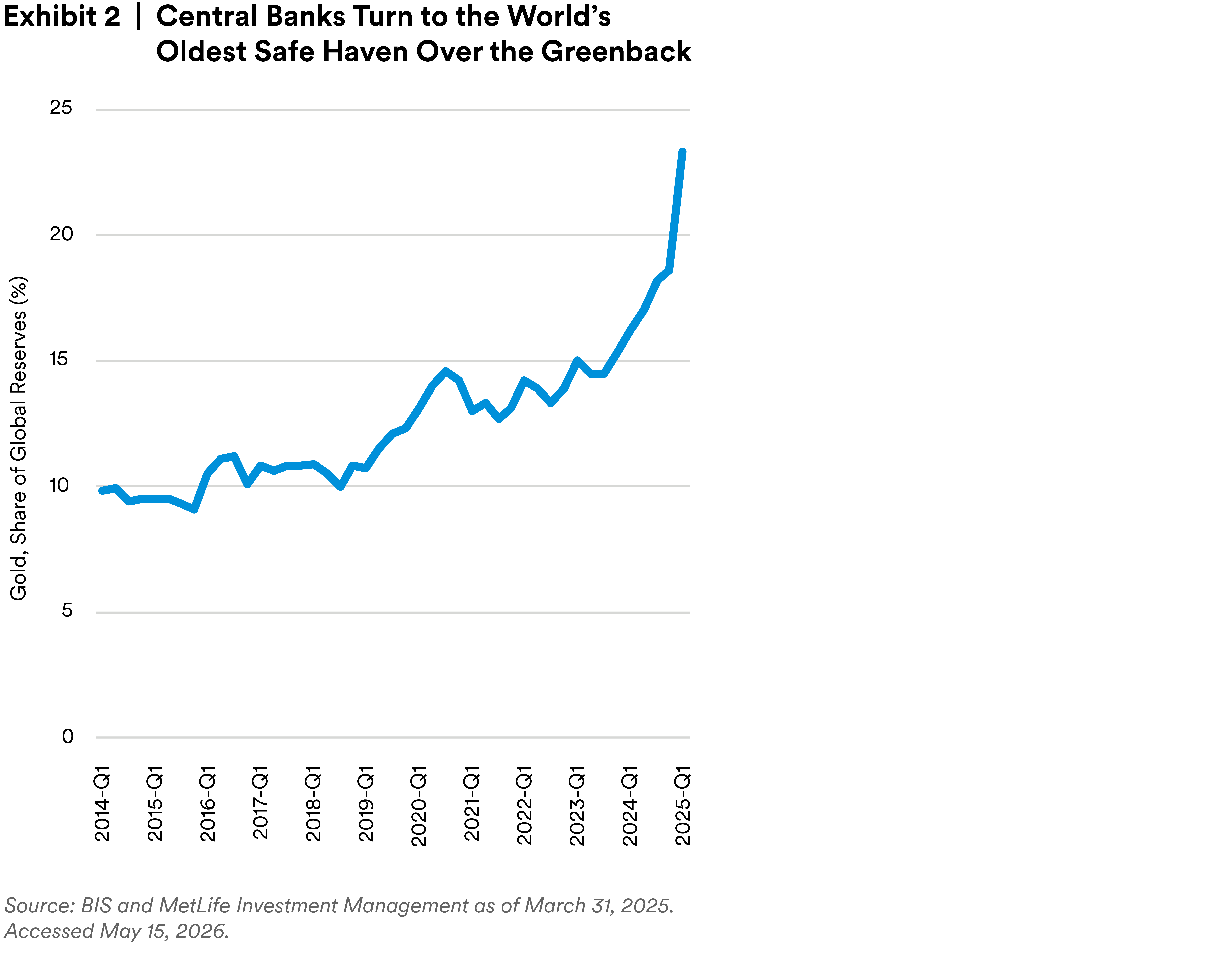 Chart showing central banks turning to gold reserves as an alternate safe haven to the U.S. dollar.