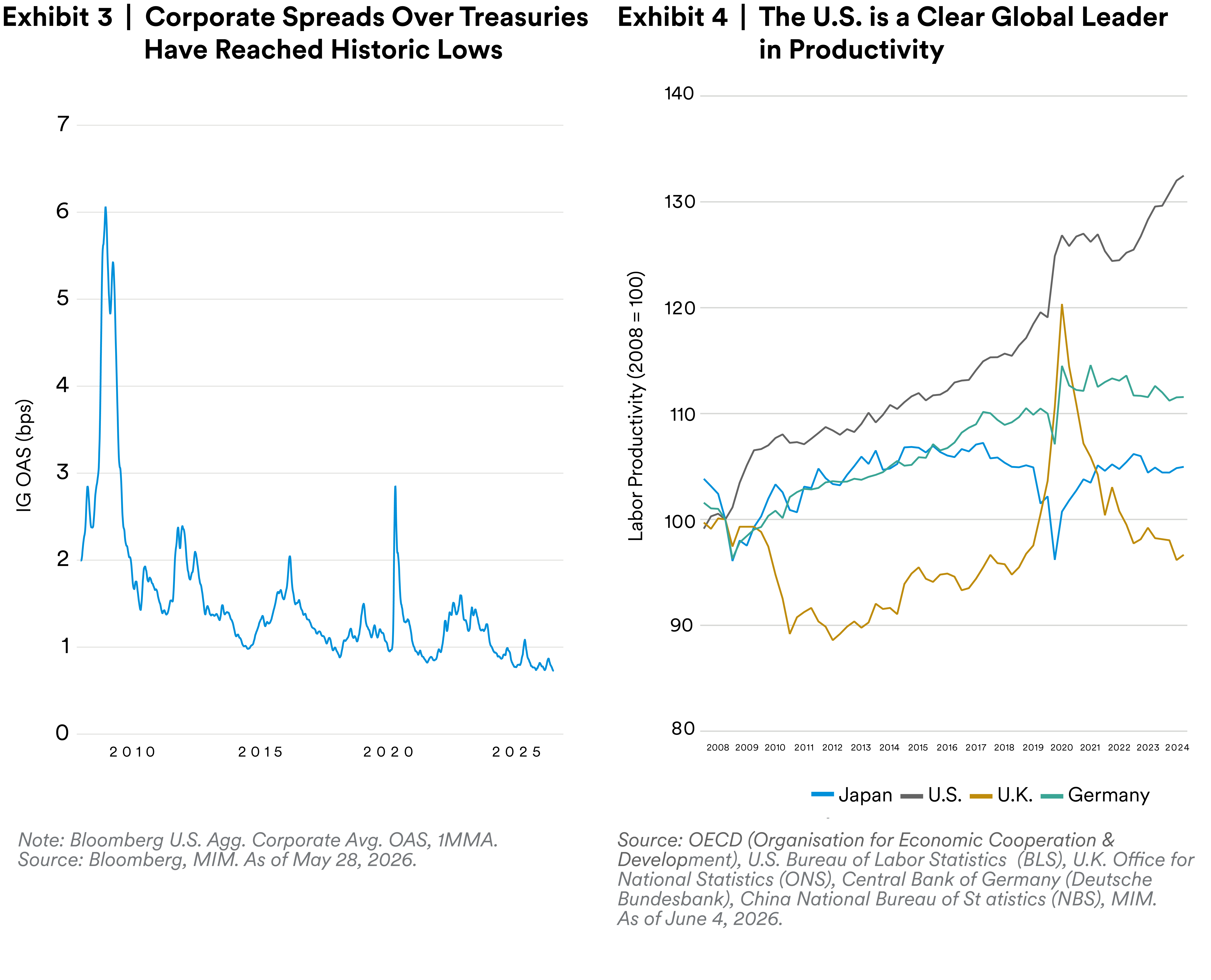 Charts showing U.S. risk assets remaining in favor and the U.S. as a global leader in productivity.